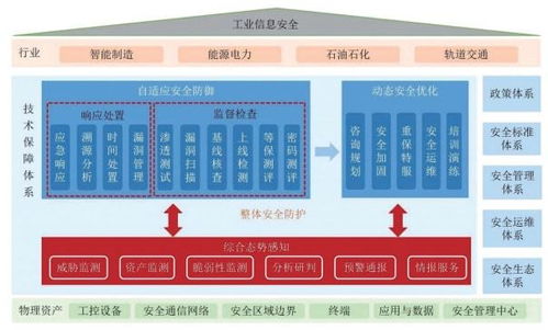 新一代信息技術(shù)與制造業(yè)融合發(fā)展 網(wǎng)絡(luò)安全挑戰(zhàn)與開發(fā)策略